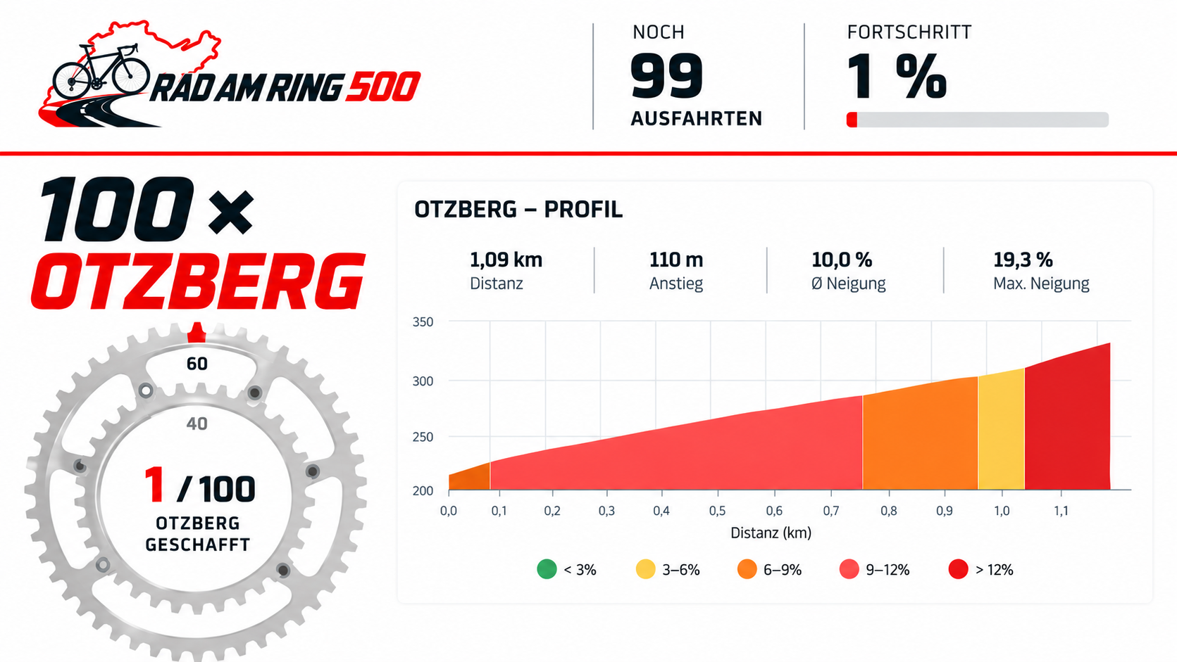Otzberg: 1 von 100: Müde Beine, aber durchgezogen